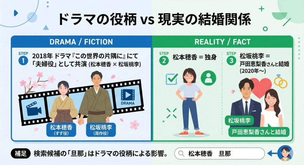 松本穂香と松坂桃李の関係性整理図