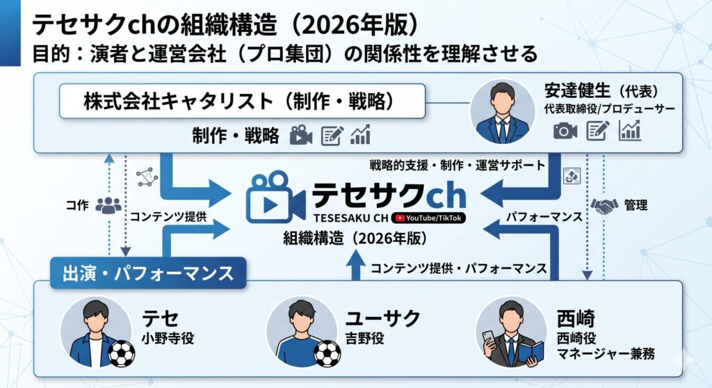 テセサクchの組織構造（2026年版）