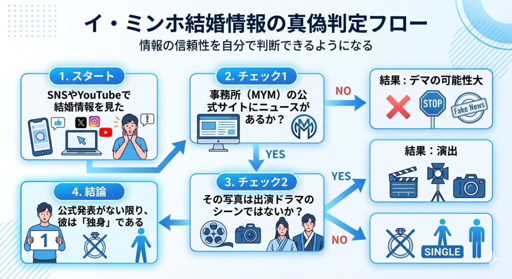イ・ミンホ結婚情報の真偽判定フロー