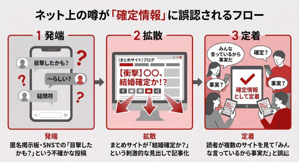 ネット上の噂が「確定情報」に誤認されるフロー