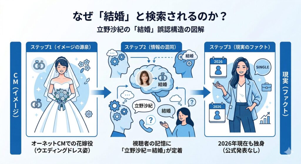 立野沙紀の「結婚」誤認構造の図解
