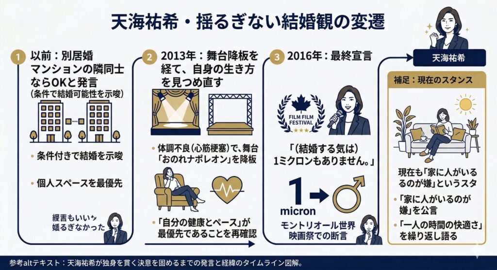 天海祐希の「独身主義」確立のタイムライン