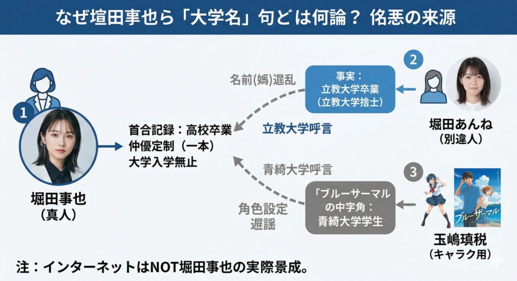 堀田真由の学歴を巡る2大誤認ルートの図解