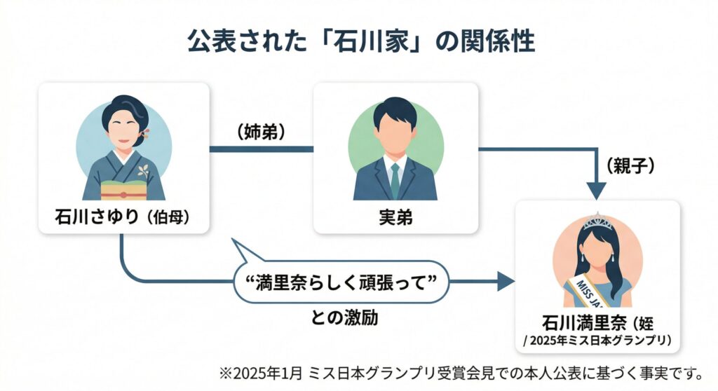 石川さゆりさんと石川満里奈さんの関係性図解