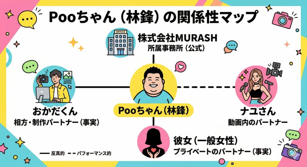 Pooちゃんの人間関係と所属構造図