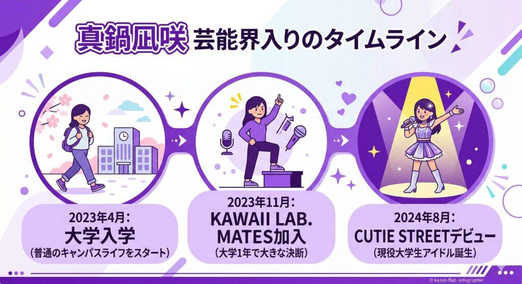 真鍋凪咲のステップアップ・キャリア