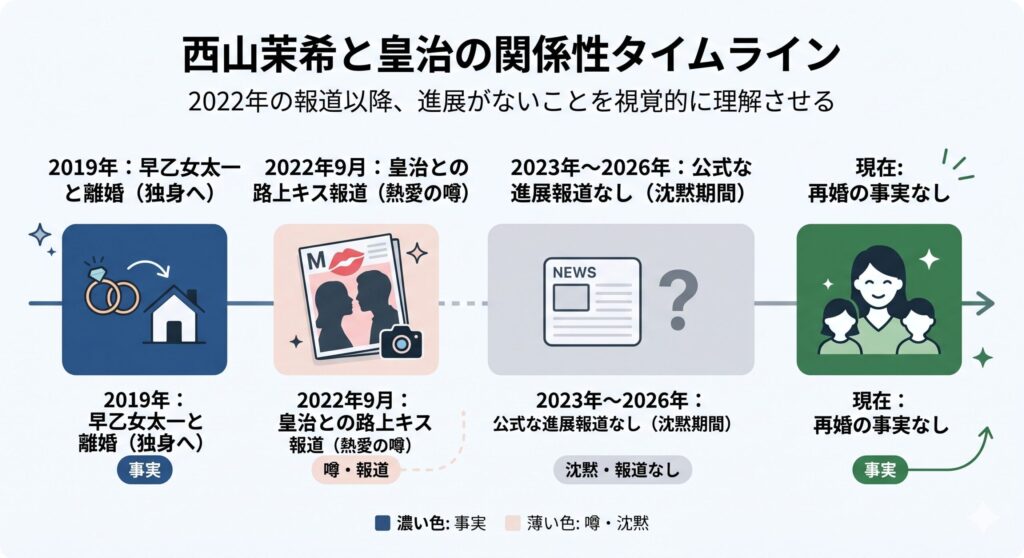 西山茉希と皇治の関係性タイムライン