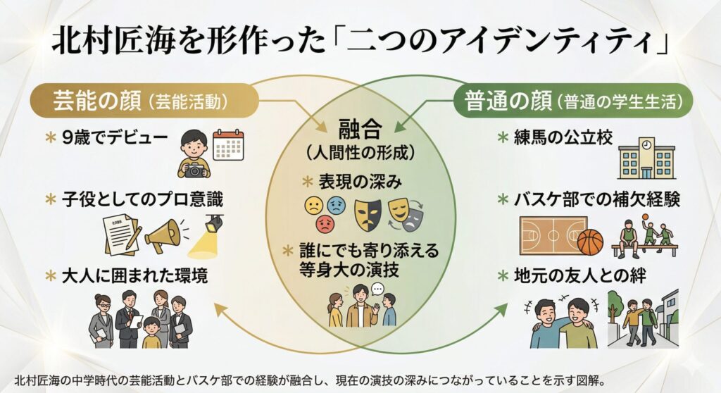 北村匠海のルーツ：二つの顔の共存