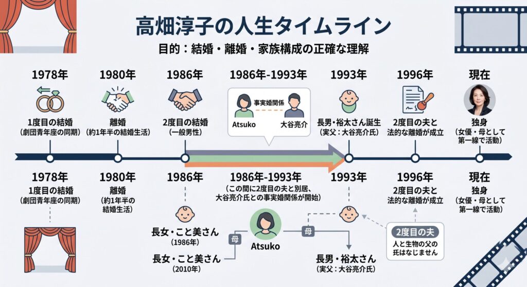 高畑淳子の人生タイムライン