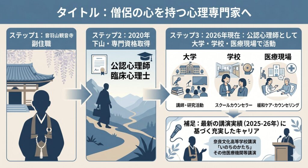 僧侶の心を持つ心理専門家へ