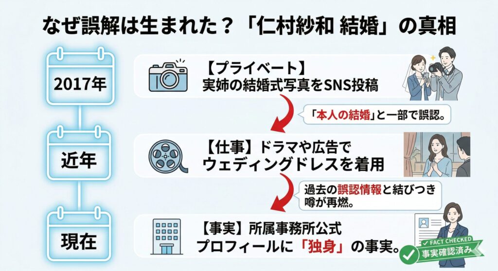 仁村紗和・結婚の噂「誤解の構造」図解