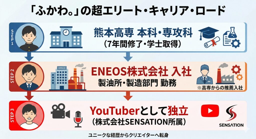 ふかわ。のキャリアパス図解