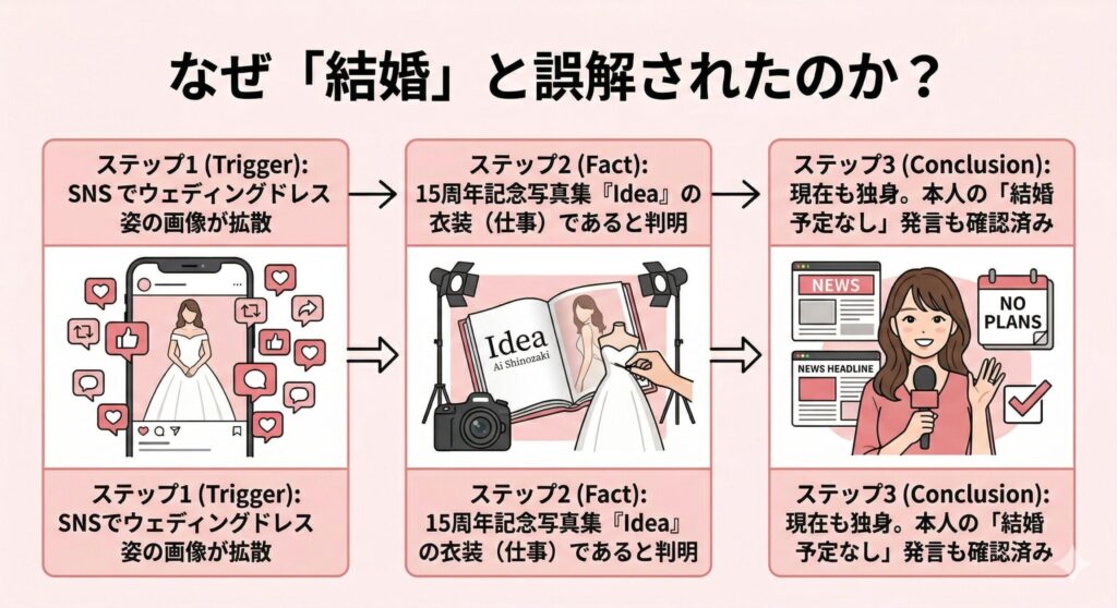 篠崎愛「結婚の噂」ファクトチェック構造図