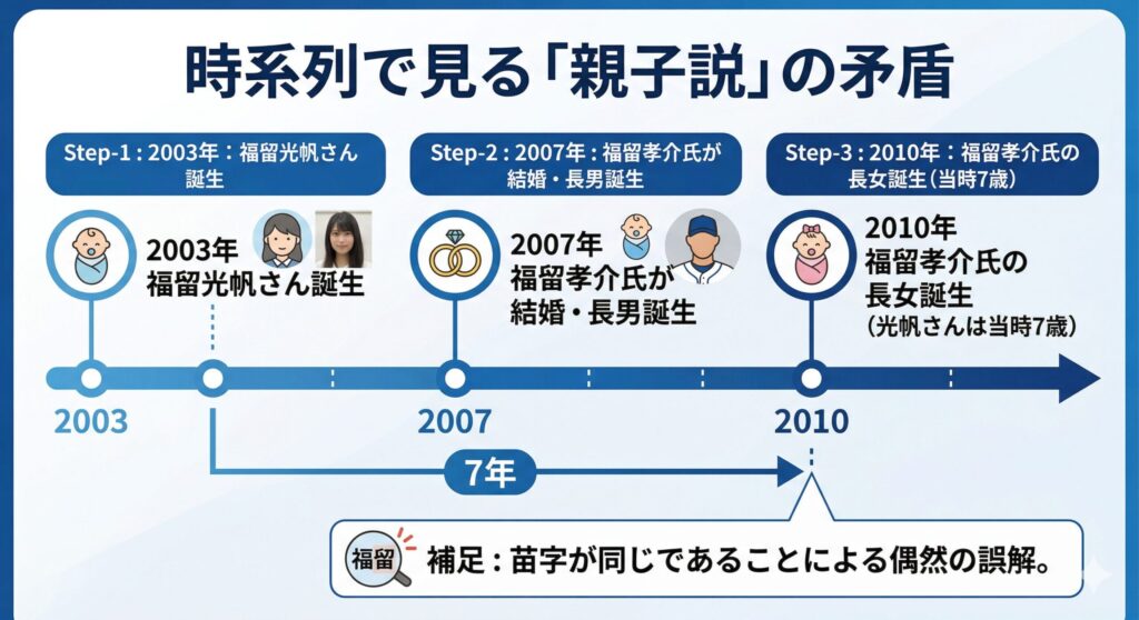 福留光帆と福留孝介の時系列比較