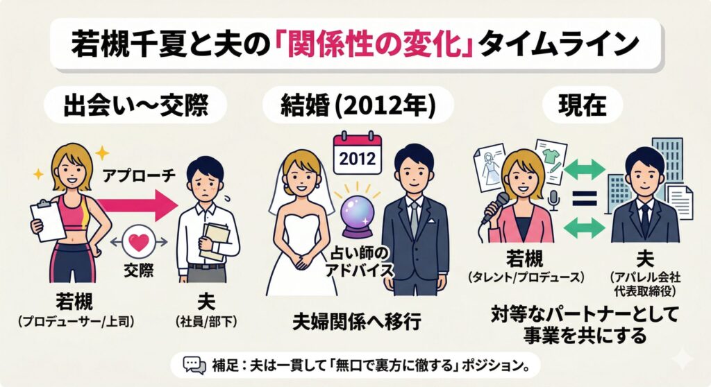 若槻千夏と夫の関係性の変化