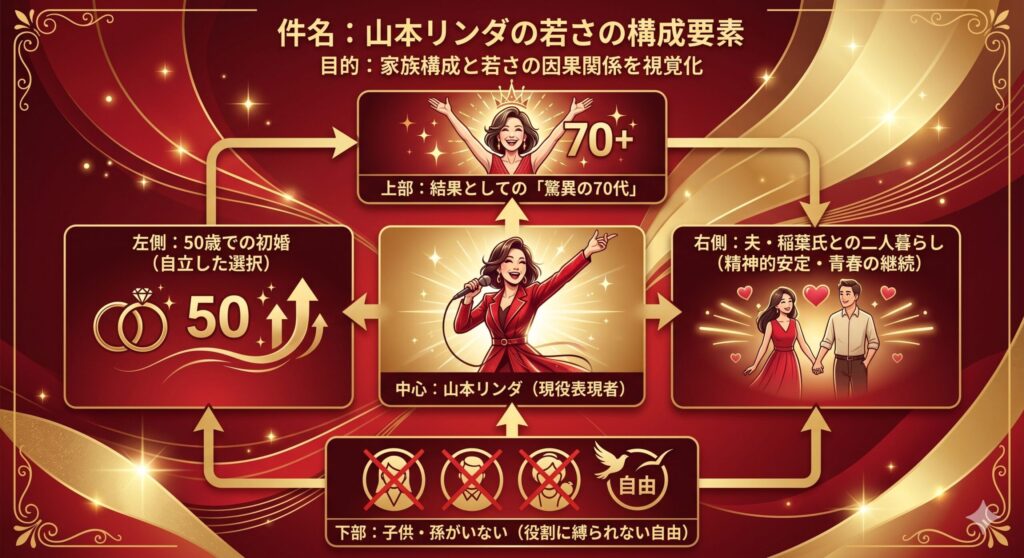 山本リンダの「エイジレス・ライフスタイル」構造図