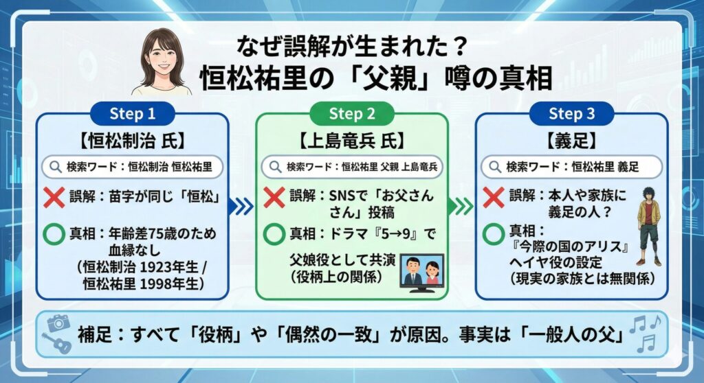 恒松祐里の「父親」にまつわる3大誤解の解明フロー