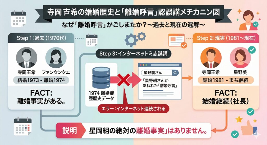 寺尾聰さんの結婚歴と「離婚説」の誤解メカニズム図解