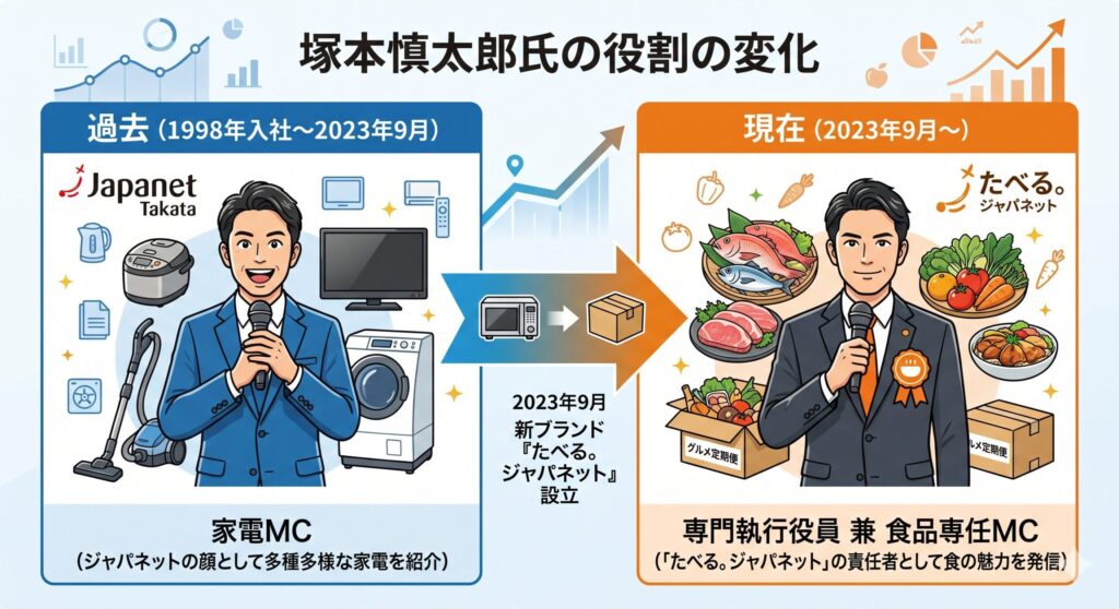 塚本氏のキャリアパス図解