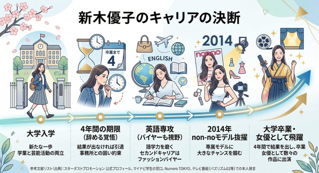 新木優子のキャリアの決断