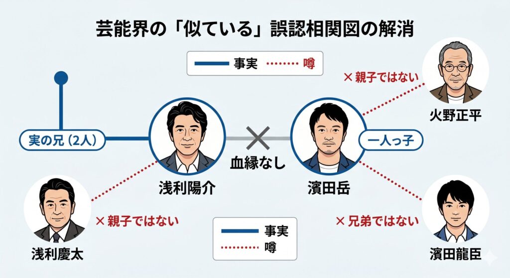 芸能界の「似ている」誤認相関図の解消