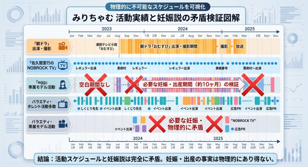 活動実績と妊娠説の矛盾検証