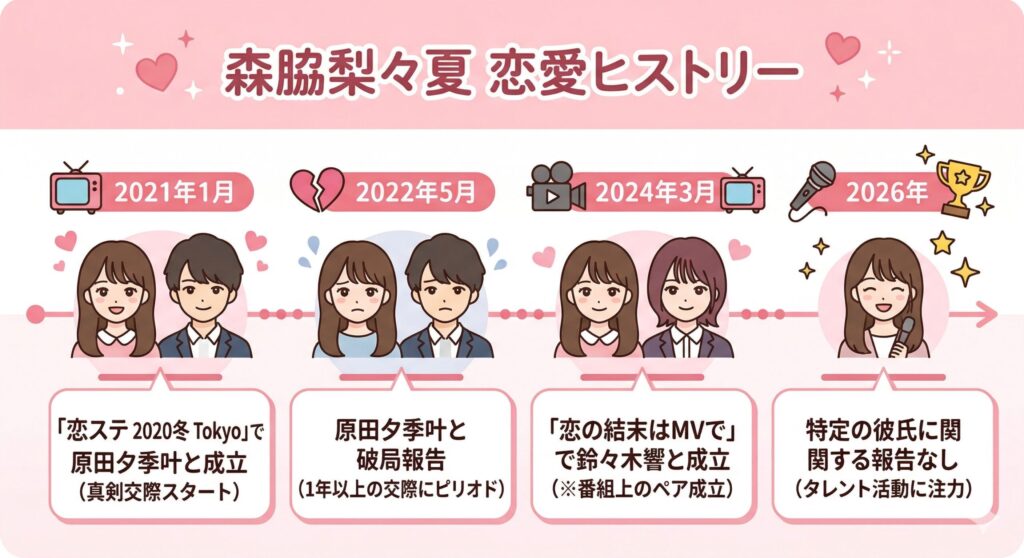 森脇梨々夏 恋愛タイムライン（2021-2026）