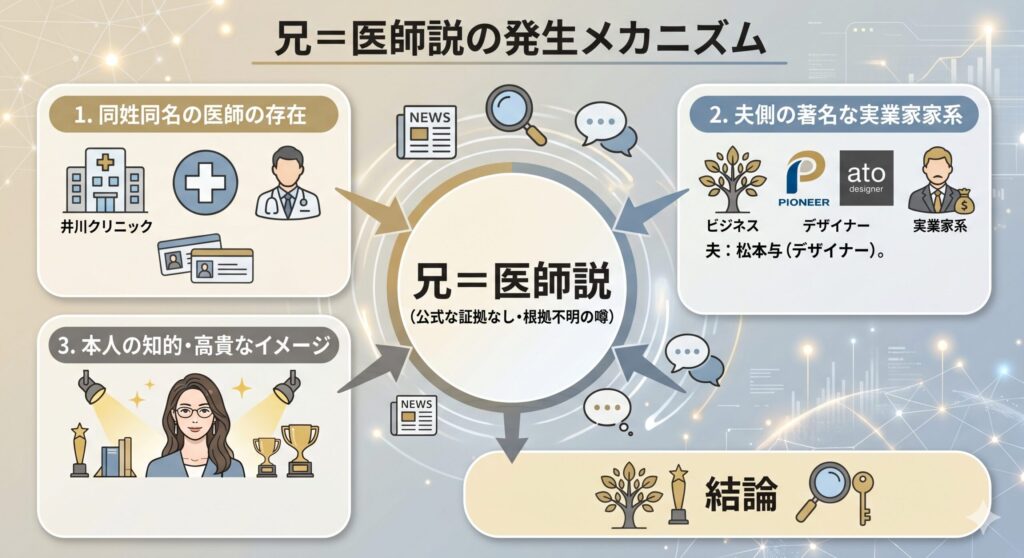 井川遥「兄＝医師説」の発生メカニズム