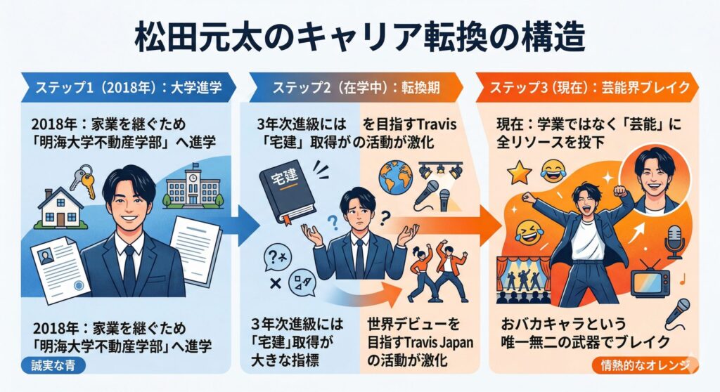 松田元太のキャリア転換の構造