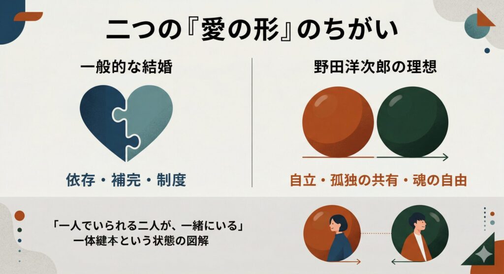 一般的な結婚観と野田洋次郎の結婚観の対比