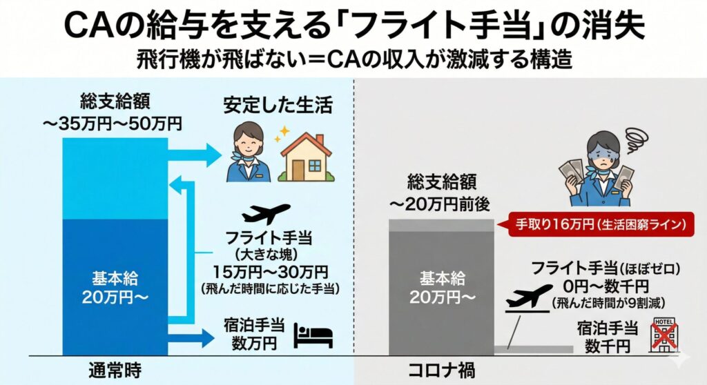コロナ禍におけるCAの給与構造崩壊図