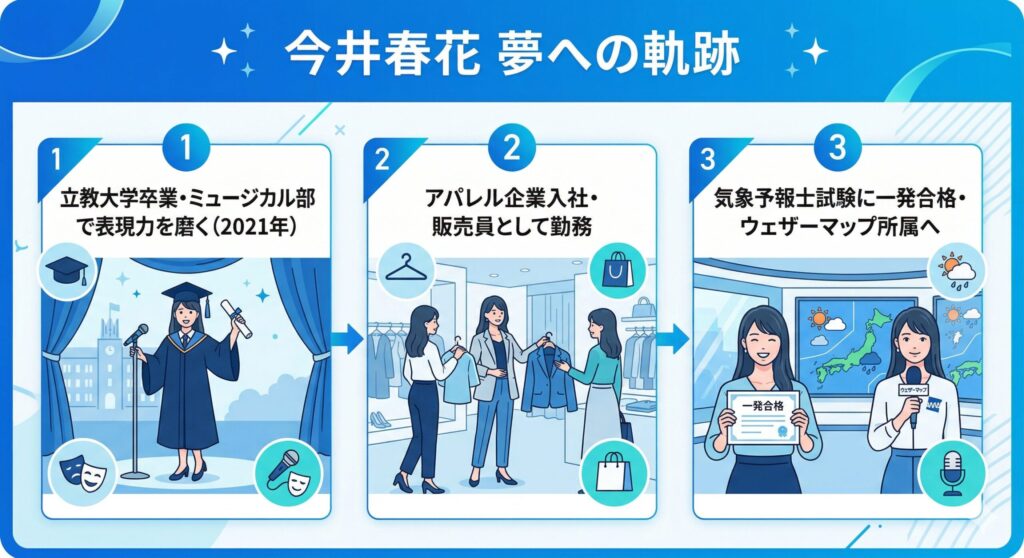 今井春花 夢へのキャリアステップ