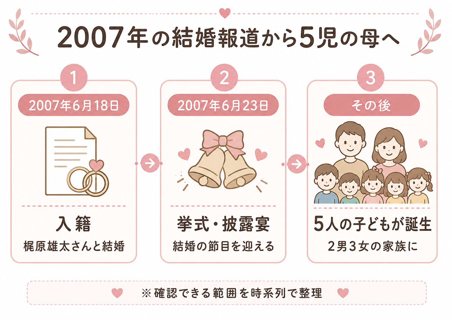 園田未来子さんと梶原雄太さんの結婚から家族構成までの流れを示すタイムライン