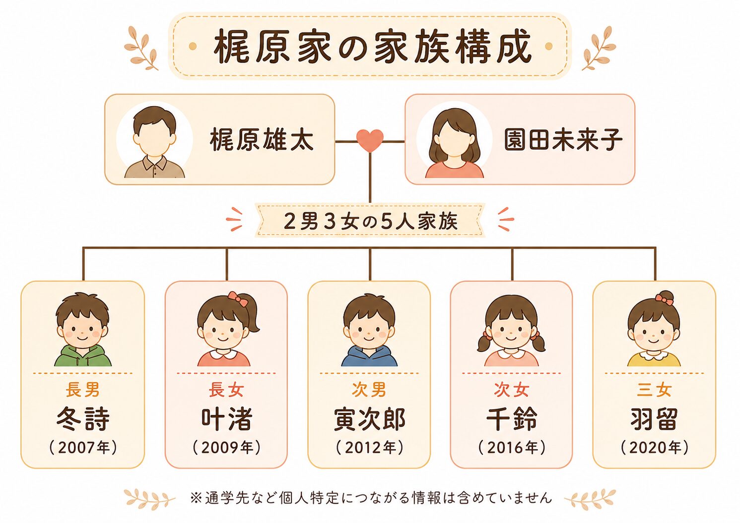 梶原雄太と園田未来子の5人の子どもの家族構成図
