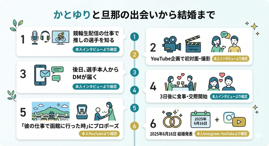 かとゆりと旦那の交際タイムライン