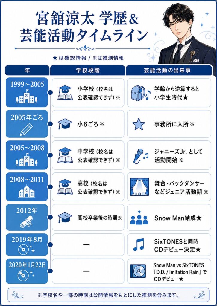 宮舘涼太の学歴・芸能キャリア年表