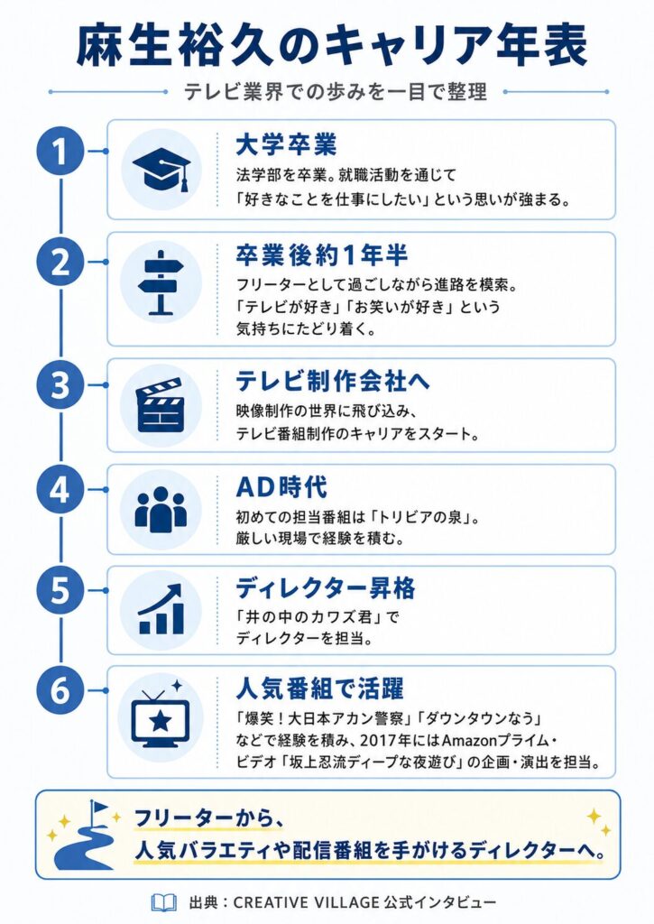麻生裕久のキャリア年表