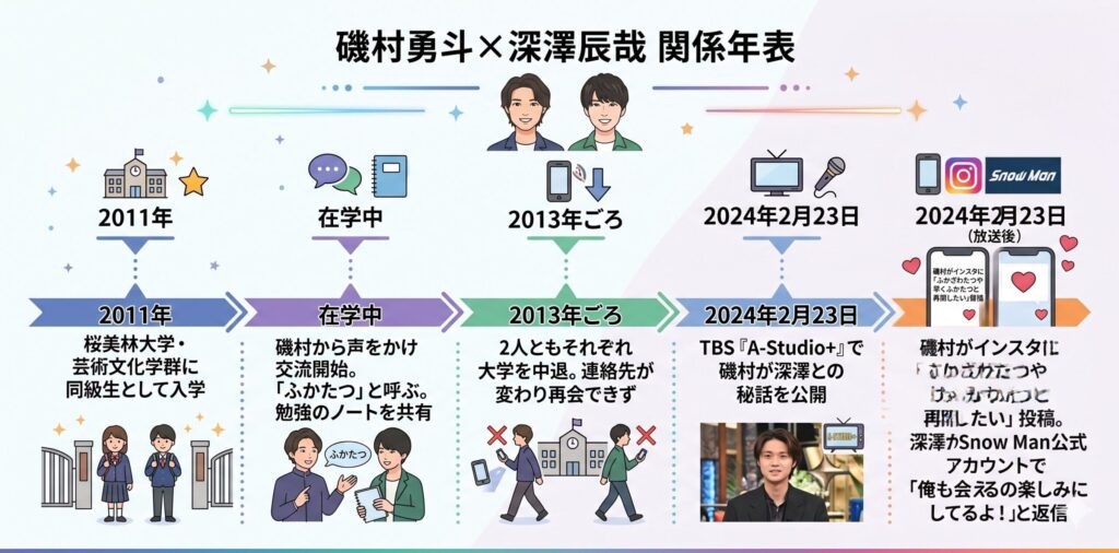 磯村勇斗×深澤辰哉 関係年表