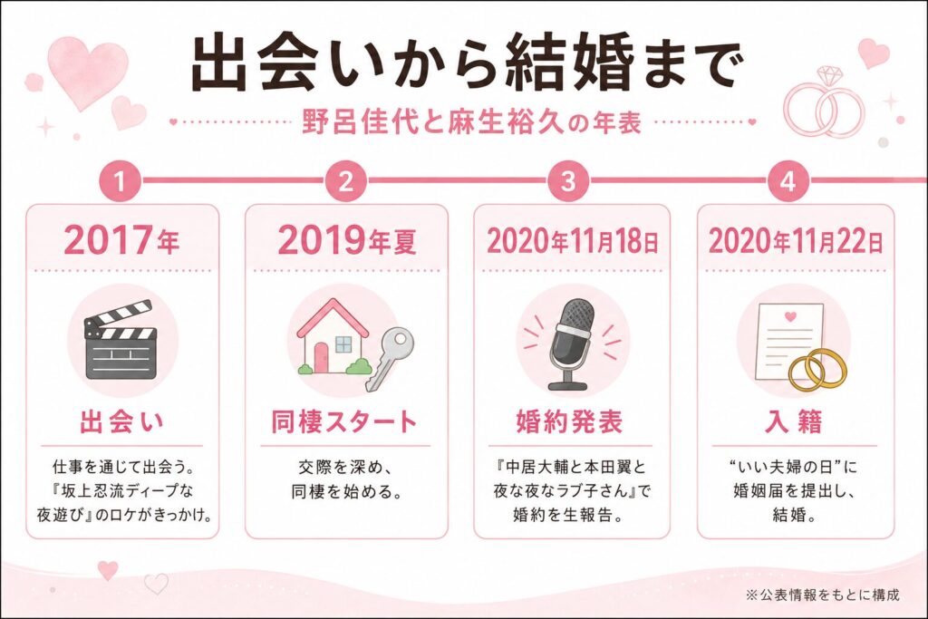 野呂佳代と麻生裕久の出会いから結婚までの年表