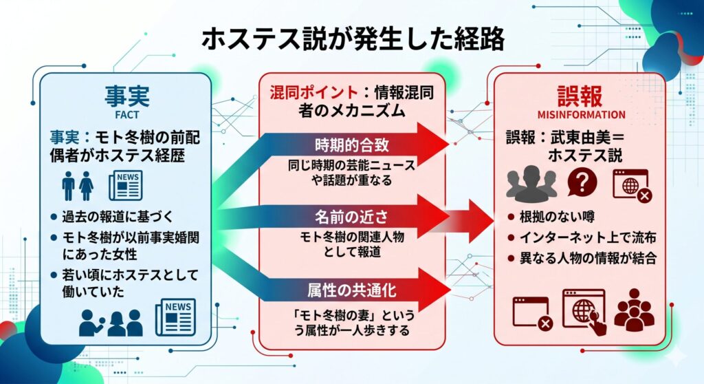 ホステス説が発生した経路