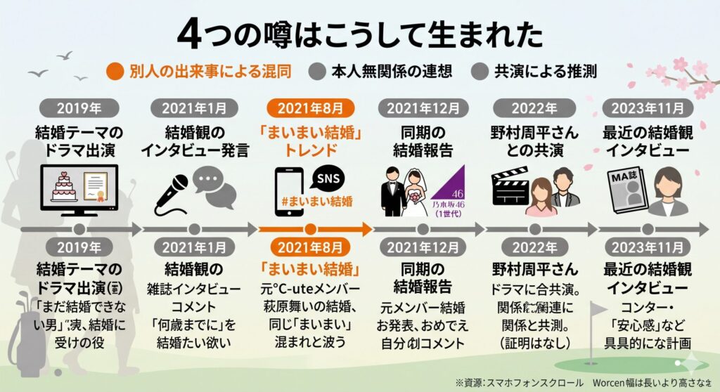 深川麻衣 結婚噂発生源タイムライン