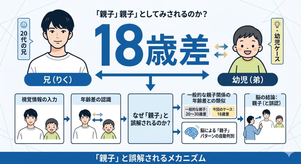 「親子」と誤解されるメカニズム