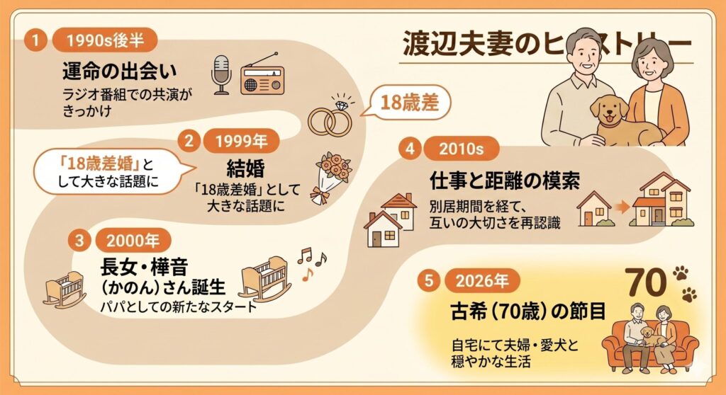 渡辺夫妻のヒストリー