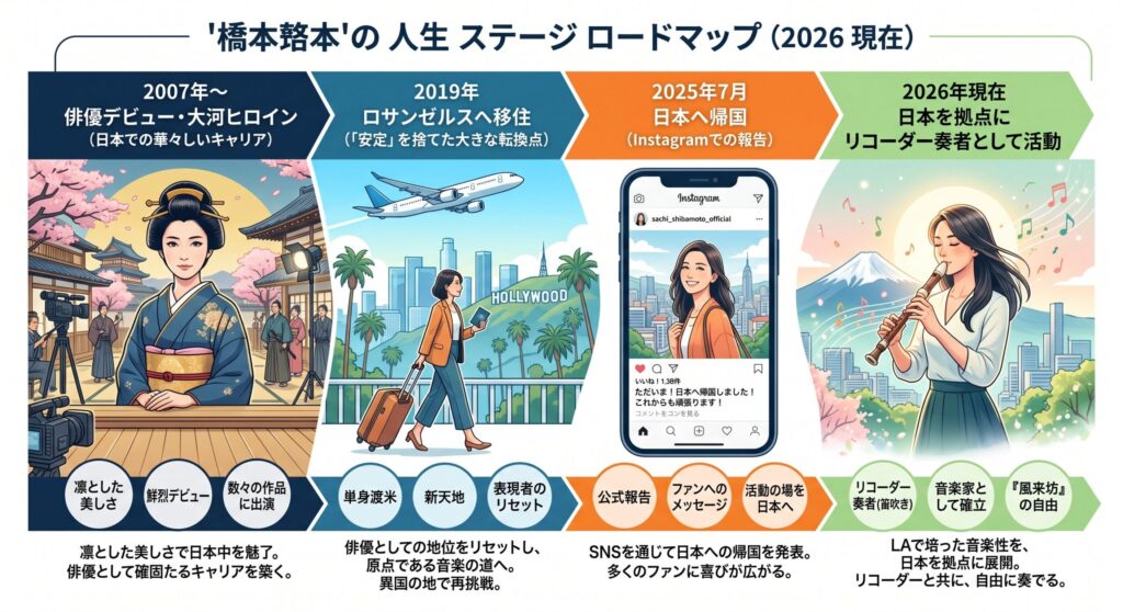 柴本幸のライフステージ・ロードマップ
