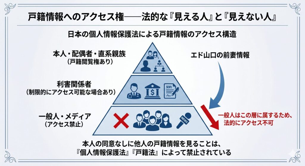日本の個人情報保護法による戸籍情報のアクセス構造