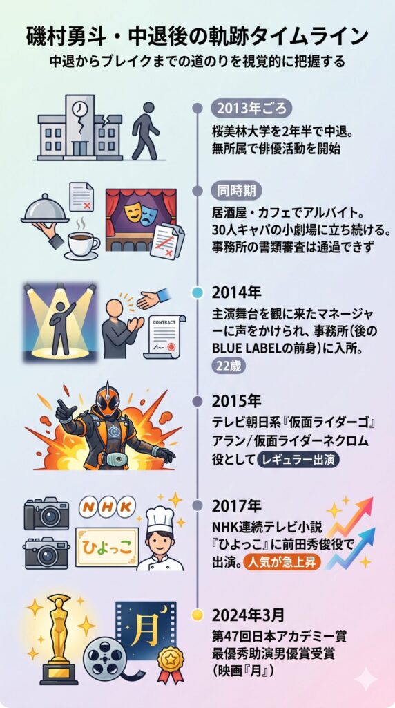 磯村勇斗・中退後の軌跡タイムライン