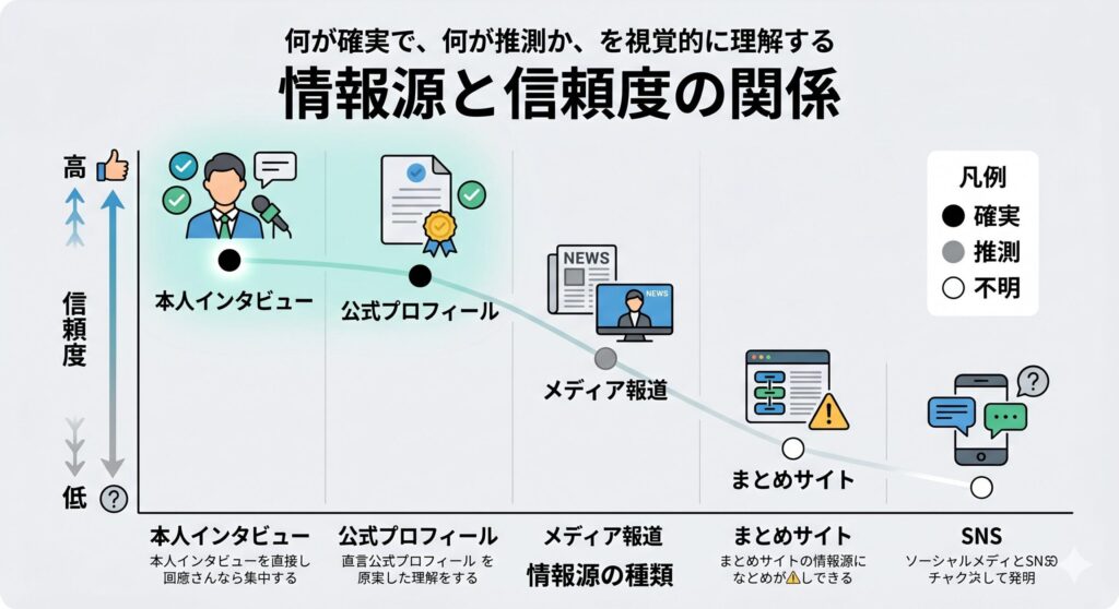 情報源による信頼度の比較
