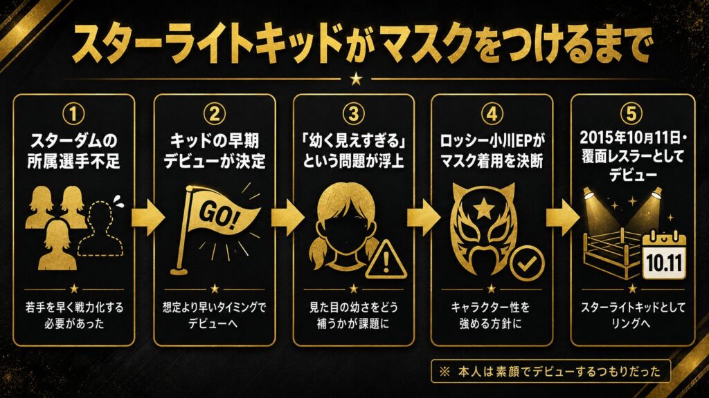 マスク着用決定の経緯フロー図