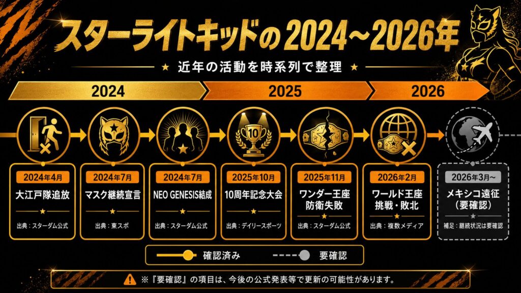 2024〜2026年スターライトキッドキャリア年表