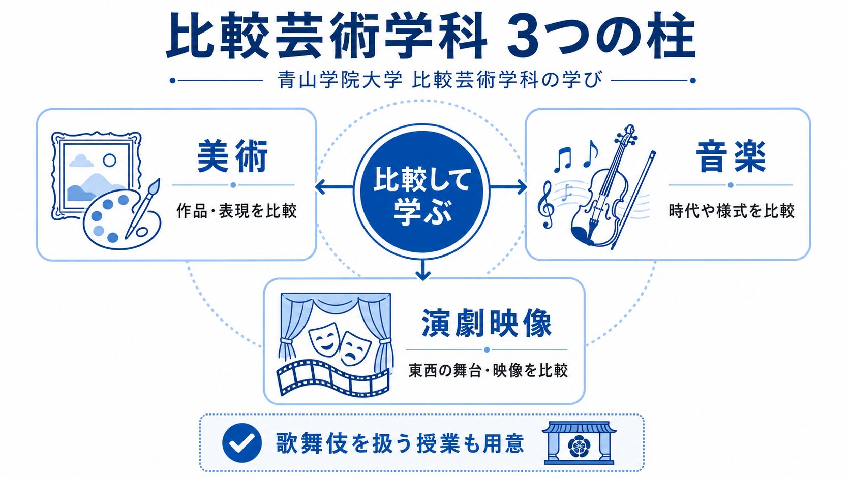青山学院大学比較芸術学科が美術・音楽・演劇映像を比較して学ぶ学科であることを示す図